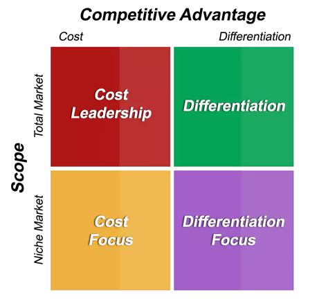 what are the three generic strategies of michael porter